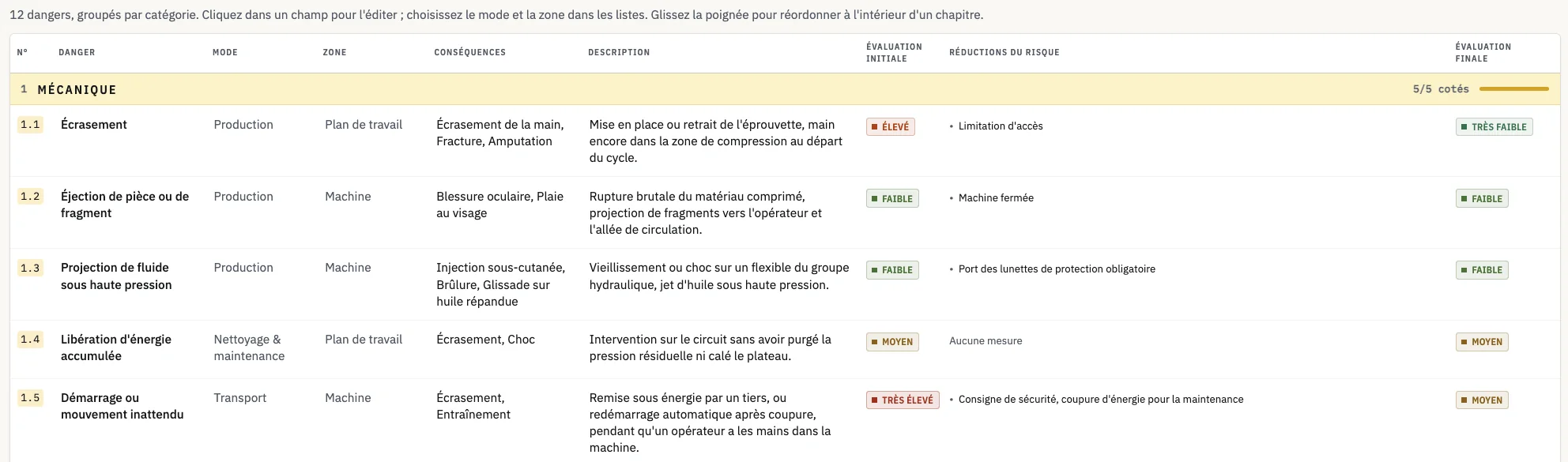 Étape Analyse de risque : la grille des dangers par famille, avec la cotation initiale et la cotation finale